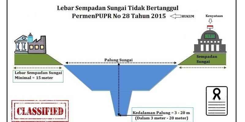 Ilustrasi Garis Sepadan Sungai