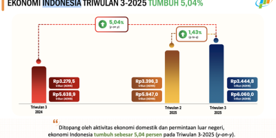 Ekonomi Indonesia Triwulan III-2025 Tumbuh 5,04 Persen