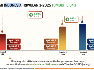 Ekonomi Indonesia Triwulan III-2025 Tumbuh 5,04 Persen