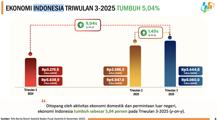 Ekonomi Indonesia Triwulan III-2025 Tumbuh 5,04 Persen