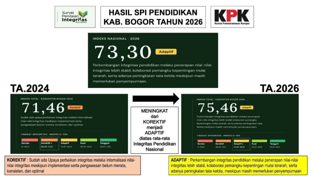 Capaian hasil SPI Pendidikan Kabupaten Bogor Tahun 2026